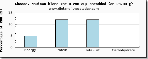 energy and nutritional content in calories in mexican cheese